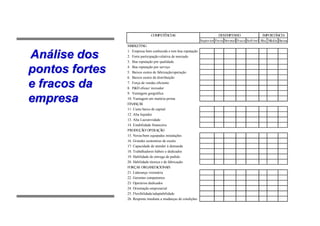 Prof. Helton Haddad Silva
COMPETÊNCIAS DESEMPENHO IMPORTÂNCIA
Superior Forte Normal Fraco Sofrível Alta Média Baixa
MARKETING
1. Empresa bem conhecida e tem boa reputação
2. Forte participação relativa de mercado
3. Boa reputação por qualidade
4. Boa reputação por serviço
5. Baixos custos de fabricação/operação
6. Baixos custos de distribuição
7. Força de vendas eficiente
8. P&D eficaz/ inovador
9. Vantagem geográfica
10. Vantagem em matéria-prima
FINANÇAS
11. Custo baixo de capital
12. Alta liquidez
13. Alta Lucratividade
14. Estabilidade financeira
PRODUÇÃO/OPERAÇÃO
15. Novas/bem equipadas instalações
16. Grandes economias de escala
17. Capacidade de atender à demanda
18. Trabalhadores hábeis e dedicados
19. Habilidade de entrega de pedido
20. Habilidade técnica e de fabricação
FORÇAS ORGANIZACIONAIS
21. Liderança visionária
22. Gerentes competentes
23. Operários dedicados
24. Orientação empresarial
25. Flexibilidade/adaptabilidade
26. Resposta imediata a mudanças de condições
AnAnáálise doslise dos
pontos fortespontos fortes
e fracos dae fracos da
empresaempresa
 