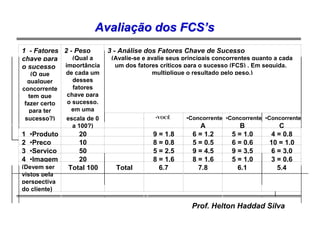 Prof. Helton Haddad Silva
1 - Fatores
chave para
o sucesso
(O que
qualquer
concorrente
tem que
fazer certo
para ter
2 - Peso
(Qual a
importância
de cada um
desses
fatores
chave para
o sucesso,
em uma
3 - Análise dos Fatores Chave de Sucesso
(Avalie-se e avalie seus principais concorrentes quanto a cada
um dos fatores críticos para o sucesso (FCS) . Em seguida,
multiplique o resultado pelo peso.)
sucesso?) escala de 0
a 100?)
•VOCÊ •Concorrente
A
•Concorrente
B
•Concorrente
C
1 •Produto 20 9 = 1,8 6 = 1,2 5 = 1,0 4 = 0,8
2 •Preço 10 8 = 0,8 5 = 0,5 6 = 0,6 10 = 1,0
3 •Serviço 50 5 = 2,5 9 = 4,5 9 = 3,5 6 = 3,0
4 •Imagem 20 8 = 1,6 8 = 1,6 5 = 1,0 3 = 0,6
(Devem ser
vistos pela
perspectiva
do cliente)
Total 100 Total 6,7 7,8 6,1 5,4
AvaliaAvaliaçãção dos FCSo dos FCS’’ss
 