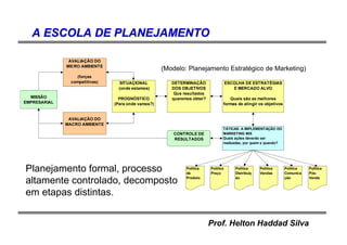 Prof. Helton Haddad Silva
A ESCOLA DE PLANEJAMENTOA ESCOLA DE PLANEJAMENTO
Planejamento formal, processo
altamente controlado, decomposto
em etapas distintas.
MISSÃO
EMPRESARIAL
AVALIAÇÃO DO
MACRO AMBIENTE
AVALIAÇÃO DO
MICRO AMBIENTE
(forças
competitivas) SITUAÇIONAL
(onde estamos)
PROGNÓSTICO
(Para onde vamos?)
DETERMINAÇÃO
DOS OBJETIVOS
Que resultados
queremos obter?
ESCOLHA DE ESTRATÉGIAS
E MERCADO ALVO
Quais são as melhores
formas de atingir os objetivos
TÁTICAS: A IMPLEMENTAÇÃO DO
MARKETING MIX
Quais ações deverão ser
realizadas, por quem e quando?
Política
de
Produto
Política
Preço
Política
Distribuiç
ão
Política
Pós-
Venda
Política
Vendas
Política
Comunica
ção
CONTROLE DE
RESULTADOS
(Modelo: Planejamento Estratégico de Marketing)
 