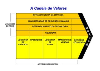Prof. Helton Haddad Silva
A Cadeia de ValoresA Cadeia de Valores
INFRAESTRUTURA DA EMPRESA
ADMINISTRAÇÃO DE RECURSOS HUMANOS
DESENVOLVIMENTO DA TECNOLOGIA
AQUISIÇÃO
ATIVIDADES
DE APOIO
M
A
R
G
E
M
ATIVIDADES PRINCIPAIS
LOGÍSTICA
DE
ENTRADA
OPERAÇÕES LOGÍSTICA
DE
SAÍDA
MARKETING E
VENDAS
SERVIÇOS
PÓS-VENDA
 