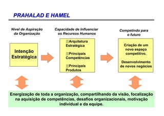 Prof. Helton Haddad Silva
Nível de Aspiração
da Organização
Capacidade de Influenciar
os Recursos Humanos
Competindo para
o futuro
Energização de toda a organização, compartilhando da visão, focalização
na aquisição de competências, desafios organizacionais, motivação
individual e da equipe.
Intenção
Estratégica
Arquitetura
Estratégica
Principais
Competências
Principais
Produtos
Criação de um
novo espaço
competitivo.
Desenvolvimento
de novos negócios
PRAHALAD E HAMELPRAHALAD E HAMEL
 