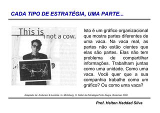 Prof. Helton Haddad Silva
CADA TIPO DE ESTRATCADA TIPO DE ESTRATÉÉGIA, UMA PARTE...GIA, UMA PARTE...
Adaptado de: Anderson & Lembke. In: Mintzberg, H. Safari de Estratégia.Porto Alegre, Bookman 2000.
Isto é um gráfico organizacional
que mostra partes diferentes de
uma vaca. Na vaca real, as
partes não estão cientes que
elas são partes. Elas não tem
problema de compartilhar
informações. Trabalham juntas
como uma unidade. Como uma
vaca. Você quer que a sua
companhia trabalhe como um
gráfico? Ou como uma vaca?
 
