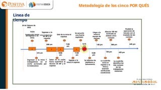 Linea de
tiempo
Ingresan a la mina 7
trabajadores en el
coche accionado por
la malacatera
Ingresan a la
de SST y el
capataz
5:15 am
6:00 am
Salen en el coche
hacia superficie el
técnico de SST y el
capataz
10:00
am
Sale de la mina el
capataz
11:00
am
Ingresa a la
mina el capataz
11:30
am
Se escuchó
una fuerte
explosión
12:15
pm
12:28
pm
Se informa vía
telefónica a
Salvamento
1:30 pm
Llega a la
mina el
equipo de
rescate
La cuadrilla
inicia el
ingreso a la
mina y
avanzan
verificando
condiciones
3:06 pm
24 de Febrero de
2022
Hubo
inspección antes mina la El técnico
de ingresar a la
mina
1:45 pm
Abscisa 150 del
inclinado se
avistan cinco
cuerpos
? ? ? ?
La cuadrilla
identifica los
tres cuerpos
de los
trabajadores
restantes
4:35 pm
4:45 pm
Finalizó la
operación de
rescate con el
traslado de los
cuerpos
Metodología de los cinco POR QUÉS
 