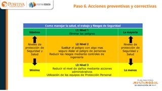 Paso 6. Acciones preventivas y correctivas
Como manejar la salud, el trabajo y Riesgos de Seguridad
Máximo
L1: Nivel 1
Eliminar los peligros
La mayoría
Niveles de
protección de
Seguridad y
Salud
L2: Nivel 2
Sustituir el peligro con algo mas
seguro Aislar el peligro de personas
Reducir los riesgos mediante controles de
ingeniería
Niveles de
protección de
Seguridad y
Salud
Mínimo
L3: Nivel 3
Reducir el nivel de daños mediante acciones
administrativos
Utilización de los equipos de Protección Personal
Lo menos
 