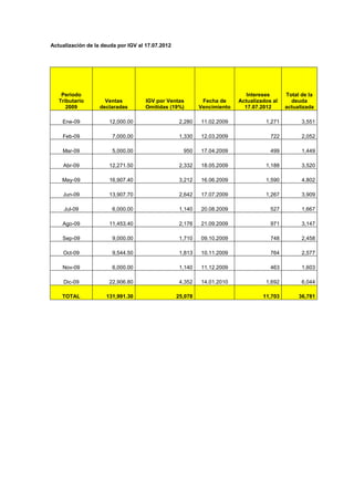 Actualización de la deuda por IGV al 17.07.2012




    Periodo                                                                 Intereses      Total de la
   Tributario        Ventas          IGV por Ventas         Fecha de     Actualizados al     deuda
      2009         declaradas        Omitidas (19%)        Vencimiento     17.07.2012      actualizada

    Ene-09            12,000.00                    2,280   11.02.2009              1,271         3,551

    Feb-09              7,000.00                   1,330   12.03.2009                722         2,052

    Mar-09              5,000.00                    950    17.04.2009                499         1,449

    Abr-09            12,271.50                    2,332   18.05.2009              1,188         3,520

    May-09            16,907.40                    3,212   16.06.2009              1,590         4,802

    Jun-09            13,907.70                    2,642   17.07.2009              1,267         3,909

     Jul-09             6,000.00                   1,140   20.08.2009                527         1,667

    Ago-09            11,453.40                    2,176   21.09.2009                971         3,147

    Sep-09              9,000.00                   1,710   09.10.2009                748         2,458

    Oct-09              9,544.50                   1,813   10.11.2009                764         2,577

    Nov-09              6,000.00                   1,140   11.12.2009                463         1,603

     Dic-09           22,906.80                    4,352   14.01.2010              1,692         6,044

    TOTAL            131,991.30                   25,078                          11,703        36,781
 