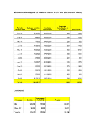 Actualización de multas por el IGV omitido en cada mes al 17.07.2012 (50% del Tributo Omitido)




                                                                Intereses
    Periodo       Multa por omisión          Fecha de        Actualizados al
Tributario 2009        del IGV              Vencimiento        17.07.2012       Total Deuda

      Ene-09                 1,140.00        11.02.2009                   636           1,776

      Feb-09                   665.00        12.03.2009                   361           1,026

      Mar-09                   475.00        17.04.2009                   250             725

      Abr-09                 1,165.79        18.05.2009                   594           1,760

      May-09                 1,606.20        16.06.2009                   795           2,401

      Jun-09                 1,321.23        17.07.2009                   633           1,954

      Jul-09                   570.00        20.08.2009                   264             834

      Ago-09                 1,088.07        21.09.2009                   485           1,573

      Sep-09                   855.00        09.10.2009                   374           1,229

      Oct-09                   906.73        10.11.2009                   382           1,289

      Nov-09                   570.00        11.12.2009                   232             802

      Dic-09                 2,176.15        14.01.2010                   846           3,022

      TOTAL                 12,539.17                                    5852          18,391




LIQUIDACIÓN




                                Intereses al
 Concepto         Omisión        27.07.2012               Totales

IGV                   25,078            11,703                         36,781

Multa IGV             12,539             5,852                         18,391

Total S/.             37,617            17,555                         55,172
 