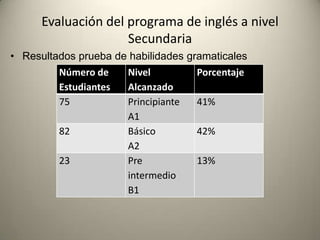 • Resultados prueba de habilidades gramaticales
Evaluación del programa de inglés a nivel
Secundaria
Número de
Estudiantes
Nivel
Alcanzado
Porcentaje
75 Principiante
A1
41%
82 Básico
A2
42%
23 Pre
intermedio
B1
13%
 