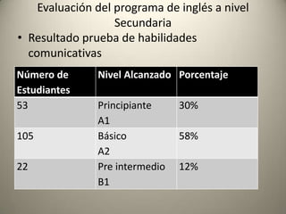 • Resultado prueba de habilidades
comunicativas
Evaluación del programa de inglés a nivel
Secundaria
Número de
Estudiantes
Nivel Alcanzado Porcentaje
53 Principiante
A1
30%
105 Básico
A2
58%
22 Pre intermedio
B1
12%
 