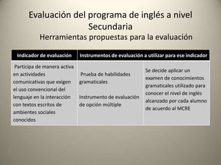 Indicador de evaluación Instrumentos de evaluación a utilizar para ese indicador
Participa de manera activa
en actividades
comunicativas que exigen
el uso convencional del
lenguaje en la interacción
con textos escritos de
ambientes sociales
conocidos
Prueba de habilidades
gramaticales
Instrumento de evaluación
de opción múltiple
Se decide aplicar un
examen de conocimientos
gramaticales utilizado para
conocer el nivel de inglés
alcanzado por cada alumno
de acuerdo al MCRE
Evaluación del programa de inglés a nivel
Secundaria
Herramientas propuestas para la evaluación
 