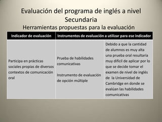 Indicador de evaluación Instrumentos de evaluación a utilizar para ese indicador
Participa en prácticas
sociales propias de diversos
contextos de comunicación
oral
Prueba de habilidades
comunicativas
Instrumento de evaluación
de opción múltiple
Debido a que la cantidad
de alumnos es muy alta
una prueba oral resultaría
muy difícil de aplicar por lo
que se decide tomar el
examen de nivel de inglés
de la Universidad de
Cambridge en donde se
evalúan las habilidades
comunicativas
Herramientas propuestas para la evaluación
Evaluación del programa de inglés a nivel
Secundaria
 