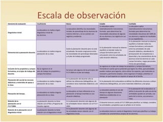 Escala de observación
Elemento de evaluación Insuficiente Básico Estable Confiable
Diagnóstico inicial.
La educadora no realiza ningún
diagnóstico inicial de
los alumnos
La educadora identifica las necesidades
iniciales de aprendizaje de los alumnos de
manera informal y no se cuentan con
registros y evidencia.
La educadora aplica
sistemáticamente instrumentos
formales para determinar las
necesidades educativas de algunos
de sus alumnos y los registra en sus
expedientes.
La educadora aplica
sistemáticamente instrumentos
formales para determinar las
necesidades educativas del 100% de
sus alumnos y registra los resultados
en sus expedientes.
Elementos de la planeación docente.
La educadora no realiza ninguna
planeación de su clase.
Existe la planeación docente pero no está
actualizada. No existe congruencia entre
las necesidades de aprendizaje detectadas
y el plan de trabajo programado.
En la planeación mensual se observa
equilibrio al atender todos los
campos formativos pero sin
articulación entre las actividades de
cada situación didáctica.
En la planeación mensual se observa
equilibrio al atender todos los
campos formativos y articulación
entre las actividades de cada
situación didáctica, atendiendo la
jerarquización de competencias a
desarrollar y las características de los
alumnos (nivel de dominio en cada
campo formativo, rasgos personales,
ritmos de aprendizaje).
Inclusión de los propósitos y campos
formativos, en el plan de trabajo del
docente.
No se registran en el
plan de trabajo los propósitos y
campos formativos.
Se toman solo algunos de los principios del
P.E.P 2004 en el plan de trabajo.
Se registran en el plan de trabajo los propósitos y campos formativos.
Tomando en cuenta qué se pretende que logren los niños, qué actividades
pueden realizar para lograrlo, cómo utilizar los espacios, qué materiales es
necesario y pertinente emplear, cómo organizar el trabajo y distribuir el
tiempo, en qué aspectos se requiere el apoyo de la familia.
Planeación del uso de los recursos
didácticos y materiales de apoyo a
la clase.
La educadora no realiza ninguna
planeación de su clase.
En la planeación del docente sólo se
definen las referencias bibliográficas, sin
considerar otros materiales didácticos y de
apoyo.
En la planeación de la educadora se definen los diferentes recursos a utilizar:
referencias bibliográficas, así como materiales didácticos y de apoyo.
Planeación del tiempo.
La educadora no realiza ninguna
planeación de su clase.
La educadora no hace referencia en su
planeación al tiempo invertido en una
situación didáctica.
La educadora plantea el uso del
tiempo en algunas situaciones
didácticas establecidas en su
planeación
En la planeación de la educadora se
define la duración de cada una de las
actividades (puede ser jornada, una
parte de la misma, una semana o
más).
Relación de la
planeación con el
P.E.P 2004.
La planeación docente no tiene
relación con el Plan y Programa de
Estudios vigente.
En la planeación docente solo algunas de
las actividades tienen relación con el P.E.P
2004.
El docente toma en cuenta el P.E.P 2004 para planificar su trabajo, considera
las actividades y propósitos que se señalan en el mismo.
Relación de la planeación con el
diagnóstico inicial.
La planeación docente no tiene
relación con el diagnóstico inicial.
En la planeación docente solo algunas de
las actividades tienen relación con el
diagnóstico inicial.
La educadora toma en cuenta el diagnóstico inicial para planificar su trabajo,
considera las características propias de los alumnos.
 