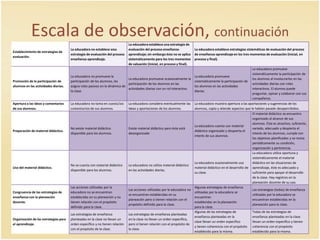 Escala de observación, continuación
Establecimiento de estrategias de
evaluación.
La educadora no establece una
estrategia de evaluación del proceso
enseñanza-aprendizaje.
La educadora establece una estrategia de
evaluación del proceso enseñanza-
aprendizaje; sin embargo ésta no se aplica
sistemáticamente para los tres momentos
de valuación (inicial, en proceso y final).
La educadora establece estrategias sistemáticas de evaluación del proceso
de enseñanza-aprendizaje en los tres momentos de evaluación (inicial, en
proceso y final).
Promoción de la participación de
alumnos en las actividades diarias.
La educadora no promueve la
participación de los alumnos, les
asigna roles pasivos en la dinámica de
la clase.
La educadora promueve ocasionalmente la
participación de los alumnos en las
actividades diarias con un rol interactivo.
La educadora promueve
sistemáticamente la participación de
los alumnos en las actividades
diarias.
La educadora promueve
sistemáticamente la participación de
los alumnos al involucrarlos en las
actividades diarias con roles
interactivos. El alumno puede
preguntar, opinar y colaborar con sus
compañeros.
Apertura a las ideas y comentarios
de sus alumnos.
La educadora no toma en cuenta los
comentarios de sus alumnos.
La educadora considera eventualmente las
ideas y aportaciones de los alumnos.
La educadora muestra apertura a las aportaciones y sugerencias de los
alumnos, capta y atiende aspectos que le habían pasado desapercibidos.
Preparación de material didáctico.
No existe material didáctico
disponible para los alumnos.
Existe material didáctico pero éste está
desorganizado
La educadora cuenta con material
didáctico organizado y despierta el
interés de sus alumnos.
El material didáctico se encuentra
organizado al alcance de sus
alumnos. Éste es atractivo, suficiente,
variado, adecuado y despierta el
interés de los alumnos, cumple con
los objetivos planificados y se revisa
periódicamente su condición,
organización y pertinencia.
Uso del material didáctico.
No se cuenta con material didáctico
disponible para los alumnos.
La educadora no utiliza material didáctico
en las actividades diarias.
La educadora ocasionalmente usa
material didáctico en el desarrollo de
su clase.
La educadora utiliza oportuna y
sistemáticamente el material
didáctico en las situaciones de
aprendizaje, éste es adecuado y
suficiente para apoyar el desarrollo
de la clase. Hay registros en la
planeación docente de su uso.
Congruencia de las estrategias de
enseñanza con la planeación
docente.
Las acciones utilizadas por la
educadora no se encuentran
establecidas en su planeación y no
tienen relación con el propósito
definido para la clase.
Las acciones utilizadas por la educadora no
se encuentran establecidas en su
planeación pero si tienen relación con el
propósito definido para la clase.
Algunas estrategias de enseñanza
utilizadas por la educadora se
encuentran
establecidas en la planeación
para la clase.
Las estrategias (todas) de enseñanza
utilizadas por la educadora se
encuentran establecidas en la
planeación para la clase.
Organización de las estrategias para
el aprendizaje.
Las estrategias de enseñanza
planteadas en la clase no llevan un
orden específico y no tienen relación
con el propósito de la clase.
Las estrategias de enseñanza planteadas
en la clase no llevan un orden específico,
pero sí tienen relación con el propósito de
la clase.
Algunas de las estrategias de
enseñanza planteadas en la
clase llevan un orden específico
y tienen coherencia con el propósito
establecido para la misma.
Todas de las estrategias de
enseñanza planteadas en la clase
llevan un orden específico y tienen
coherencia con el propósito
establecido para la misma.
 