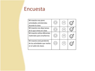 Encuesta
Mi maestra nos pone
actividades entretenidas
durante la clase
Mi maestra nos deja tareas
de lo que vimos en clase
Mi maestra utiliza diferentes
materiales para enseñarnos
Mi maestra está pendiente
de las actividades que realizo
en el salón de clases
 