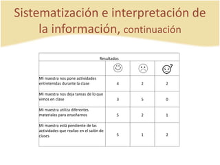 Sistematización e interpretación de
la información, continuación
Resultados
Mi maestra nos pone actividades
entretenidas durante la clase 4 2 2
Mi maestra nos deja tareas de lo que
vimos en clase 3 5 0
Mi maestra utiliza diferentes
materiales para enseñarnos 5 2 1
Mi maestra está pendiente de las
actividades que realizo en el salón de
clases 5 1 2
 