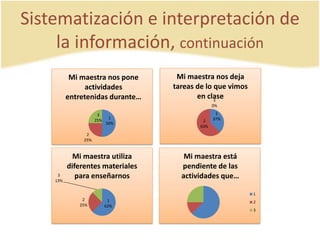 Sistematización e interpretación de
la información, continuación
1
50%
2
25%
3
25%
Mi maestra nos pone
actividades
entretenidas durante…
1
37%2
63%
3
0%
Mi maestra nos deja
tareas de lo que vimos
en clase
1
62%
2
25%
3
13%
Mi maestra utiliza
diferentes materiales
para enseñarnos
Mi maestra está
pendiente de las
actividades que…
1
2
3
 