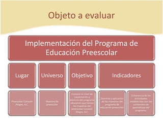 Objeto a evaluar
Implementación del Programa de
Educación Preescolar
Lugar
Preescolar Corazón
Alegre, A.C.
Universo
Maestra de
preescolar
Objetivo
Conocer el nivel de
capacitación y
dominio del programa
educativo que tienen
las maestras del
preescolar Corazón
Alegre, A.C.
Indicadores
Dominio y aplicación
de las maestras del
programa de
educación preescolar.
Coherencia de las
actividades
establecidas con los
contenidos de
aprendizaje del
programa.
 