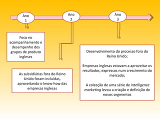 Foco no acompanhamento e desempenho dos grupos de produto ingleses As subsidiárias fora do Reino Unido foram incluídas, aproveitando o know-how das empresas inglesas Desenvolvimento do processo fora do Reino Unido; Empresas inglesas estavam a aproveitar os resultados, expressos num crescimento do mercado; A colecção de uma série de  intelligence   marketing  levou a criação e definição de novos segmentos Ano 1 Ano 2 Ano 3 