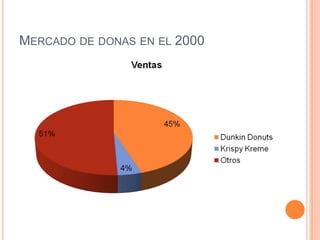 Mercado de donas en el 2000