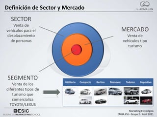 Definición de Sector y Mercado
  SECTOR
    Venta de
vehículos para el                                                  MERCADO
desplazamiento                                                       Venta de
  de personas                                                      vehículos tipo
                                                                      turismo




 SEGMENTO
                      Utilitario   Compacto   Berlina   Monovol.    Todoter.    Deportivo
    Venta de los
diferentes tipos de
    turismo que
   comercializa
  TOYOTA/LEXUS
                                                                      Marketing Estratégico
                                                             EMBA XVI - Grupo 2 - Abril 2011
 