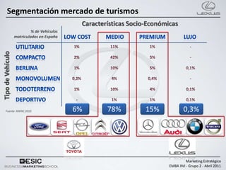 Segmentación mercado de turismos
                                              Características Socio-Económicas
                            % de Vehículos
                   matriculados en España
Tipo de Vehículo




    Fuente: ANFAC 2010                       6%       78%          15%             0,3%




                                                                                    Marketing Estratégico
                                                                           EMBA XVI - Grupo 2 - Abril 2011
 