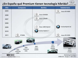 ¿En España qué Premium tienen tecnología híbrida?
  Año        Compacto                     Berlina                       Todoterreno
 2005                                                                    Lexus RX 400h

 2006                                   Lexus GS450h

 2007                                   Lexus LS600h


 2008

 2009                                   Clase s400 Hybrid                ActiveHybrid x6


 2010                                   Active Hybrid 7

  2011          CT200h                                                   Lexus RX 450h




                                                              2011
                                2007                         LEXUS
                      2006     LEXUS                        RX450h                   2011
           2005     LEXUS GS   LS600h                                               LEXUS
         LEXUS RX     450h
                                                                                    CT200h
           400h
                                                                              Marketing Estratégico
                                                                     EMBA XVI - Grupo 2 - Abril 2011
 