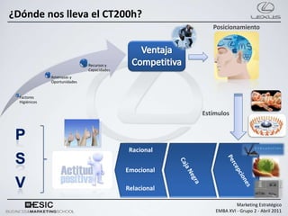 ¿Dónde nos lleva el CT200h?
                                                             Posicionamiento




                               Recursos y
                               Capacidades
               Amenazas y
               Oportunidades


  Factores
  Higiénicos

                                                          Estímulos




                                              Racional

                                             Emocional

                                             Relacional

                                                                       Marketing Estratégico
                                                              EMBA XVI - Grupo 2 - Abril 2011
 