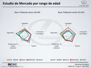 Estudio de Mercado por rango de edad

              Base: Población jóven (26-40)                            Base: Población senior (41-65)




                     Fiabilidad                                                Fiabilidad
                      5                                                         5


                      4                                                         4
                                             Innovación                                                Innovación
  Seguridad                                                Seguridad
                                             tecnológica                                               tecnológica
                      3                                                         3



    Respeto por el                                          Respeto por el
       medio                          Diseño                   medio                            Diseño
      ambiente                                                ambiente




    AUDI      BMW    LEXUS        MERCEDES     VOLVO         AUDI      BMW    LEXUS         MERCEDES       VOLVO
                                                                                      Fuente: Estudio de Mercado propio

                                                                                             Marketing Estratégico
                                                                                    EMBA XVI - Grupo 2 - Abril 2011
 