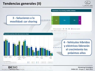 Tendencias generales (II)


     3 - Soluciones a la
    movilidad: car sharing




                             4 - Vehículos híbridos
                             y eléctricos liderarán
                               el crecimiento los
                                 próximos años



                                            Marketing Estratégico
                                   EMBA XVI - Grupo 2 - Abril 2011
 