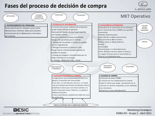 Fases del proceso de decisión de compra
 MOTIVACIÓN
                                       ENTORNO
                                      ECONÓMICO
                                     POLÍTICO LEGAL
                                                           PERCEPCIÓN                          EXPERIENCIA
                                                                                                                                                         MKT Operativo
                                                      2. BÚSQUEDA DE INFORMACIÓN                                        3. EVALUACIÓN DE ALTERNATIVAS
1. RECONOCIMIENTO DEL PROBLEMA                                                                                                                                                         CULTURAS
                                                      El cl i ente tiene poca i nforma ci ón a l ma cena -              Dependerá de l a eva l ua ci ón de l os a tri butos             IMAGEN
Neces ida d Prima ria : Compra nuevo coche                                                                                                                                             PRESTIGIO
                                                      da del motor híbri do en genera l .                               por el cl i ente del Lexus CT200h y l a s pos i bl es        INSEGURIDAD
Motiva ciones la tentes : Ba jo cons umo/Eco
                                                      Poca s pos i bi l i da des de que ha ya repetido                  a l terna ti va s .
Es timula ción de la Motiva ción y Va ria bles
                                                      una compra s i mi l a r.                                          Atri butos determi na ntes :
del entorno.
                                                      Deci s i ón compl eja /Compra pl a ni fi ca da                    Motor híbri do vs Motor convenci ona l
                                                      Ri es go a l to perci bi do por el cl i ente:                     Ba jo Cons umo vs Menor a horro
                                                      1. Ri es go del res ul ta do: el coche no cumpl e                 Poteci a medi a vs Ma yor potenci a                           FAMILIA

                                                      con l a s expecta tiva s .                                        Di s eño
                                                      2. Ri es go fi na nci ero: El preci o es a l to.                  Excl us i vi da d
                                                                                                                        Di ferenci a ci ón vs notori eda d ma rca
                                                      Ri es go Soci a l : entorno cerca no puede no
                                                                                                                        Críti co: Reforza r creenci a s obre l a ma rca s i
                                                      a proba r l a compra .
                                                                                                                        l a i ma gen de Lexus pa ra el cons umi dor es
                                                      3. Ri es go ps i col ógi co: i ncertidumbre por no
                                                                                                                        i nferi or a s u verda dero va l or.
                                                      ha ber a certa do en l a compra .
                                                      A > Ri es go, >Obtenci ón Info, > Cos te

                                                                                                                               INFLUENCIAS
                                                      CARACTERÍSTICA                           ACTITUDES                                                         SITUACIONES
                                                                                                                               PERSONALES
                                                       S PERSONALES



                                                       5. SENSACIÓN POSTERIOR A LA COMPRA                                4. DECISIÓN DE COMPRA
                                                       La experi enci a s erá a l ma cena da pos i ti va o ne-           A) El ecci ón de Lexus CT200h:
                                                       ga ti va e l a memori a del cons umi dor.                         En funci ón de una compena ci ón el cl i ente
                                                       Si ha s i do + l a s a ti s fa cci ón s erá a ún > a l ha ber     el i gi rá l a ma rca que tenga > puntua ci ón en l a
                                                       s i do una compra pl a ni fi ca da (compra dor efi ca z).         s uma de l os va l ores a s i gna dos en l os a tri butos
                                                       Es ta bl ece l a ba s e pa ra una futura compra a l a             má s rel eva ntes .
                                                       ma rca : Cl a ve pa ra Lexus , fi del i za r a s u públ i co      B) Rea l i za r un buen MK Opera ti vo
                                                       objeti vo má s joven.
                                                       Si ha y i ns a ti s fa cci ón: pérdi da del dobl e de cl i en-
                                                       tes poteci a l es .



                                                         TODO ELLO APOYADO POR EL MARKETING OPERATIVO


                                                                                                                                                           Marketing Estratégico
                                                                                                                                                  EMBA XVI - Grupo 2 - Abril 2011
 