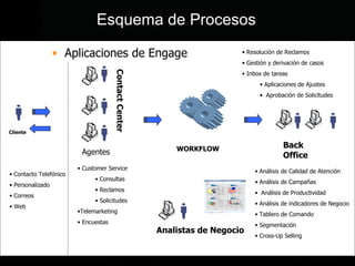 Aplicaciones de Engage Esquema de Procesos Cliente Contacto Telefónico Personalizado Correos Web Contact Center Agentes Customer Service Consultas Reclamos Solicitudes Telemarketing Encuestas Back Office WORKFLOW Resolución de Reclamos Gestión y derivación de casos Inbox de tareas Aplicaciones de Ajustes Aprobación de Solicitudes Analistas de Negocio Análisis de Calidad de Atención Análisis de Campañas Análisis de Productividad Análisis de indicadores de Negocio Tablero de Comando Segmentación Cross-Up Selling 