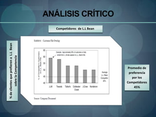 ANÁLISIS CRÍTICO
                                            Competidores de L.L Bean
% de clientes que prefieren a L.L Bean
         sobre la Competencia




                                                                       Promedio de
                                                                        preferencia
                                                                          por los
                                                                       Competidores
                                                                           45%
 