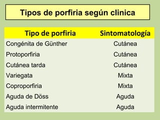 Tipos de porfiria según clinica

       Tipo de porfiria   Sintomatología
Congénita de Günther          Cutánea
Protoporfiria                 Cutánea
Cutánea tarda                 Cutánea
Variegata                      Mixta
Coproporfiria                  Mixta
Aguda de Döss                 Aguda
Aguda intermitente            Aguda
 