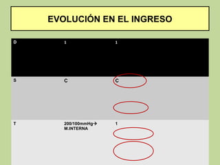 EVOLUCIÓN EN EL INGRESO

D      1              1




S      C              C




T      200/100mmHg   1
       M.INTERNA
 