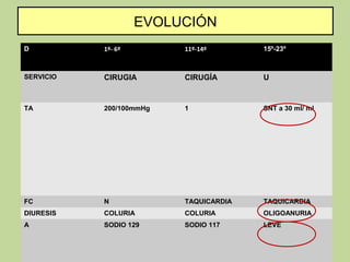 EVOLUCIÓN
D          1º- 6º        11º-14º       15º-23º



SERVICIO   CIRUGIA       CIRUGÍA       U


TA         200/100mmHg   1             SNT a 30 ml/ ml




FC         N             TAQUICARDIA   TAQUICARDIA
DIURESIS   COLURIA       COLURIA       OLIGOANURIA
A          SODIO 129     SODIO 117     LEVE
 