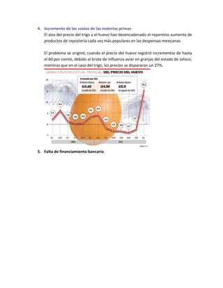 4. Incremento de los costos de las materias primas
El alza del precio del trigo y el huevo han desencadenado el repentino aumento de
productos de reposteria cada vez más populares en las despensas mexicanas.
El problema se originó, cuando el precio del huevo registró incrementos de hasta
el 60 por ciento, debido al brote de influenza aviar en granjas del estado de Jalisco,
mientras que en el caso del trigo, los precios se dispararon un 27%.
5. Falta de financiamiento bancario
 