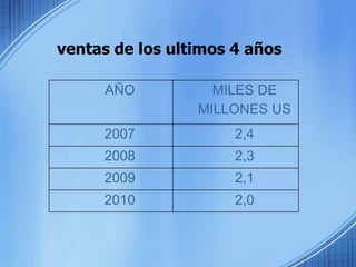 ventas de los ultimos 4 años 