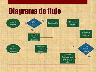Diagrama de flujo
¿Hay
cola?
Si
No
Es atendido
Espera a
ser
atendido
El cliente
ordena
El cliente
cancela
¿Esta
lista la
orden?
El cliente
retira la
orden
El cliente
Espera a que
este lista la
orden
Si
No
Llega el
cliente
El
Cliente
se retira
 