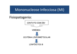 Mononucleose Infecciosa (MI) 
Fisiopatogenia: 
CONTATO COM EBV 
VIREMIA 
SISTEMA LINFORRETICULAR 
LINFÓCITOS B 
 