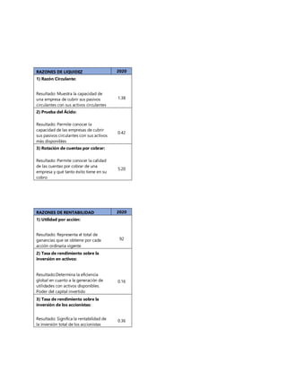 RAZONES DE LIQUIDEZ 2020
1) Razón Circulante:
Resultado: Muestra la capacidad de
una empresa de cubrir sus pasivos
circulantes con sus activos circulantes
1.38
2) Prueba del Ácido:
Resultado: Permite conocer la
capacidad de las empresas de cubrir
sus pasivos circulantes con sus activos
más disponibles
0.42
3) Rotación de cuentas por cobrar:
Resultado: Permite conocer la calidad
de las cuentas por cobrar de una
empresa y qué tanto éxito tiene en su
cobro
5.20
RAZONES DE RENTABILIDAD 2020
1) Utilidad por acción:
Resultado: Representa el total de
ganancias que se obtiene por cada
acción ordinaria vigente
92
2) Tasa de rendimiento sobre la
inversión en activos:
Resultado:Determina la eficiencia
global en cuanto a la generación de
utilidades con activos disponibles.
Poder del capital invertido
0.16
3) Tasa de rendimiento sobre la
inversión de los accionistas:
Resultado: Significa la rentabilidad de
la inversión total de los accionistas
0.36
 