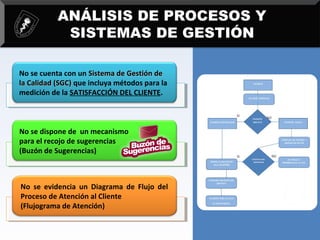 No se dispone de un mecanismo
para el recojo de sugerencias
(Buzón de Sugerencias)
No se evidencia un Diagrama de Flujo del
Proceso de Atención al Cliente
(Flujograma de Atención)
No se cuenta con un Sistema de Gestión deSistema de Gestión de
la Calidad (SGC)la Calidad (SGC) que incluya métodos para la
medición de la SATISFACCIÓN DEL CLIENTE.
ANÁLISIS DE PROCESOS Y
SISTEMAS DE GESTIÓN
 