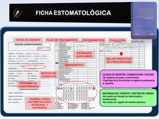 FECHA DE INGRESO
MOTIVO DE
CONSULTA
RESUMEN DE
CUESTIONARIO
EXAMEN CLÍNICO
ESTOMATOLOGICO
INTRAORAL Y
EXTRAORAL
EVOLUCIÓN
CALIDAD DE REGISTRO, CONSERVACIÓN Y ESTADO
•Se registran borrones y correcciones.
•Cada hoja de la ficha dental no registra la pertenencia
al paciente.
SEGURIDAD DEL PACIENTE Y GESTIÓN DEL RIESGO
-No cuenta con formato de interconsulta y
transferencias.
-No cuenta con registro de eventos adversos.
DIAGNOSTICO
EXAMENES
AUXILIARES
PROGRAMACIONPLAN DE TRATAMIENTO
MALAS PRÁCTICAS
DE PRESCRIPCIÓN
 