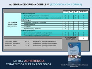 Valor SI NO PUNTOS
Radiografía periapical o panorámica 2 0 0
Evaluacion clinica de la corona (tipo y cementacion) 2 0 0
Anestesia infiltrativa o troncular 1 1 1
Sindemostomia 1 1 1
Luxación 1 1 1
Aprehensión y Avulsión 1 1 1
Indicaciones del cuidado post operatorio 1 0 0
Prescripción Analgésica/Antibiótica* 1 0 0
Pronóstico Bueno 8 - 10 Tratamiento quirúrgico adecuado
Pronóstico Reservado 5 - 7 Tratamiento quirúrgico incompleto
Pronóstico Malo 0 - 4 Tratamiento quirúrgico deficiente
EVALUACIÓN
COMPLETA
4
1) Pre-quirúrgicos
EXODONCIA
COMPLEJA
(con corona)
2) Quirúrgico
3) Post-quirurgico
Valor SI NO PUNTOS
Radiografía periapical o panorámica 2 0 0
Evaluacion clinica de la corona (tipo y cementacion) 2 0 0
Anestesia infiltrativa o troncular 1 1 1
Sindemostomia 1 1 1
Luxación 1 1 1
Aprehensión y Avulsión 1 1 1
Indicaciones del cuidado post operatorio 1 0 0
Prescripción Analgésica/Antibiótica* 1 0 0
Pronóstico Bueno 8 - 10 Tratamiento quirúrgico adecuado
Pronóstico Reservado 5 - 7 Tratamiento quirúrgico incompleto
Pronóstico Malo 0 - 4 Tratamiento quirúrgico deficiente
EVALUACIÓN
COMPLETA
4
1) Pre-quirúrgicos
EXODONCIA
COMPLEJA
(con corona)
2) Quirúrgico
3) Post-quirurgico
AUDITORÍA DE CIRUGÍA COMPLEJA (EXODONCIA CON CORONA)
NO HAY ADHERENCIA
TERAPÉUTICA NI FARMACOLÓGICA. Guía de Prácticas Clínicas Estomatológicas
MINSA 2005
 