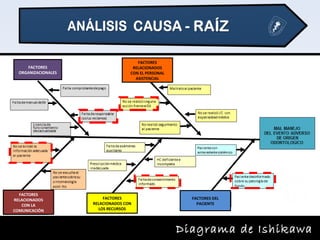 Diagrama de IshikawaDiagrama de Ishikawa
FACTORES
ORGANIZACIONALES
FACTORES
RELACIONADOS
CON EL PERSONAL
ASISTENCIAL
FACTORES
RELACIONADOS
CON LA
COMUNICACIÓN
FACTORES
RELACIONADOS CON
LOS RECURSOS
FACTORES DEL
PACIENTE
 