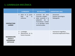 SI PRESENTA NO PRESENTA LABORATORIO (TAC)
CONTRACTURA
LUMBAR
 dolor en la parte
baja de la
columna.
 aumento del tono
muscular y rigidez.
 dolor aumenta a la
palpación de la
musculatura lumbar
y se perciben zonas
contracturadas.
- Amannesis
- Examen neurologico
- Radiografia
DEGENERACIÓN
DISCAL O
ENFERMEDAD
ARTICULAR
 Lumbalgia.
 Alteraciones en la
fuerza muscular.
- resonancia magnética.
- minuciosa exploración física.
1. LUMBALGIA MECÁNICA
 