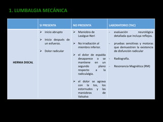 SI PRESENTA NO PRESENTA LABORATORIO (TAC)
HERNIA DISCAL
 inicio abrupto
 Inicio después de
un esfuerzo.
 Dolor radicular
 Maniobra de
Laségue-Neri
 No irradiación al
miembro inferior.
 el dolor de espalda
desaparece o se
mantiene en un
segundo plano
respecto a la
radiculalgia.
 el dolor se agrava
con la tos, los
estornudos y las
maniobras de
Valsalva
- evaluación neurológica
detallada que incluya reflejos.
- pruebas sensitivas y motoras
que demuestren la existencia
de disfunción radicular
- Radiografía.
- Resonancia Magnética (RM)
1. LUMBALGIA MECÁNICA
 