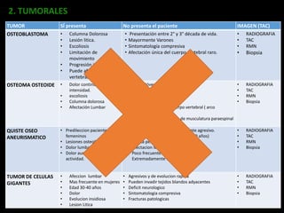 2. TUMORALES
TUMOR SÍ presenta No presenta el paciente IMAGEN (TAC)
OSTEOBLASTOMA • Columna Dolorosa
• Lesión litica.
• Escoliosis
• Limitación de
movimiento
• Progresión insidiosa
• Puede afectar a dos
vertebras adyacentes
• Presentación entre 2° y 3° década de vida.
• Mayormente Varones
• Sintomatología compresiva
• Afectación única del cuerpo vertebral raro.
• RADIOGRAFIA
• TAC
• RMN
• Biopsia
OSTEOMA OSTEOIDE • Dolor continuo moderada
intensidad.
• escoliosis
• Columna dolorosa
• Afectación Lumbar
• Varones Jóvenes ( 2° - 3° decada)
• Agudización nocturna
• Larga evolución
• Calma con AINES
• Compromiso Raro del cuerpo vertebral ( arco
posterior)
• tumefacción local y atrofia de musculatura paraespinal
• RADIOGRAFIA
• TAC
• RMN
• Biopsia
QUISTE OSEO
ANEURISMATICO
• Predileccion pacientes
femeninos
• Lesiones osteoliticas
• Dolor lumbar
• Dolor aumenta con
actividad.
• Evolucion rapida, ocacionalmente agresivo.
• Pacientes jovenes (menores de 20 años)
• Afecta pediculos y apofisis espinosa
• Afectacion lumbar rara
• Poco frecuente en mujeress.
• Extremadamente vascularizada
• RADIOGRAFIA
• TAC
• RMN
• Biopsia
TUMOR DE CELULAS
GIGANTES
• Afeccion lumbar
• Mas frecuente en mujeres
• Edad 30-40 años
• Dolor
• Evolucion insidiosa
• Lesion Litica
• Agresivos y de evolucion rapida
• Pueden invadir tejidos blandos adyacentes
• Deficit neurologico
• Sintomatologia compresiva
• Fracturas patologicas
• RADIOGRAFIA
• TAC
• RMN
• Biopsia
 