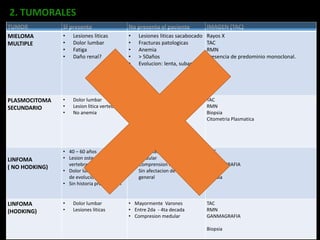 TUMOR SÍ presenta No presenta el paciente IMAGEN (TAC)
MIELOMA
MULTIPLE
• Lesiones liticas
• Dolor lumbar
• Fatiga
• Daño renal?
• Lesiones liticas sacabocado
• Fracturas patologicas
• Anemia
• > 50años
• Evolucion: lenta, subaguda
Rayos X
TAC
RMN
Presencia de predominio monoclonal.
PLASMOCITOMA
SECUNDARIO
• Dolor lumbar
• Lesion litica vertebral
• No anemia
• Mayor en varones
• Edad 50 – 60 años
• Daño renal?
• Lesion vertebra unica
• Compresion radicular
• Compresion medular
TAC
RMN
Biopsia
Citometria Plasmatica
LINFOMA
( NO HODKING)
• 40 – 60 años
• Lesion osteolitica en 2
vertebras
• Dolor lumbar de meses
de evolucion
• Sin historia previa de CA
• Sintomas de compresion
medular
• Comprension Medular
• Sin afectacion de estado
general
TAC
RMN
GANMAGRAFIA
Biopsia
LINFOMA
(HODKING)
• Dolor lumbar
• Lesiones liticas
• Mayormente Varones
• Entre 2da - 4ta decada
• Compresion medular
TAC
RMN
GANMAGRAFIA
Biopsia
2. TUMORALES
 