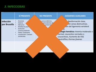 SÍ PRESENTA NO PRESENTA EXÁMENES AUXILIARES
Infección
por Brucella
• Anorexia
• Astenia
• Adinamia
• Pérdida de peso
• Evolución:
Cronica,indolente
• Fiebre: Ondulante
• Localización: Cuerpos
vertebrales
• No es zona endémica.
• No hay antecedentes de
haber consumido leche de
cabra.
Radiología: Neoformación ósea,
alternando con zonas destructivas.
Calcificación del ligamento vertebral
anterior.
Citologia hemática: Anemia moderada o
normal, Leucocitos normales o
Leucocitosis, Aumento de VSG
Neutrofilia y formas jóvenes
3. INFECCIOSAS
 