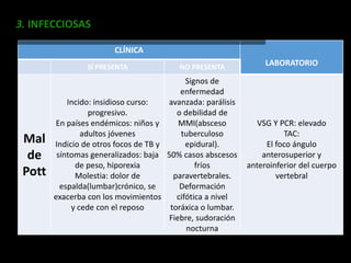 CLÍNICA
LABORATORIOSÍ PRESENTA NO PRESENTA
Mal
de
Pott
Incido: insidioso curso:
progresivo.
En países endémicos: niños y
adultos jóvenes
Indicio de otros focos de TB y
síntomas generalizados: baja
de peso, hiporexia
Molestia: dolor de
espalda(lumbar)crónico, se
exacerba con los movimientos
y cede con el reposo
Signos de
enfermedad
avanzada: parálisis
o debilidad de
MMI(absceso
tuberculoso
epidural).
50% casos abscesos
fríos
paravertebrales.
Deformación
cifótica a nivel
toráxica o lumbar.
Fiebre, sudoración
nocturna
VSG Y PCR: elevado
TAC:
El foco ángulo
anterosuperior y
anteroinferior del cuerpo
vertebral
3. INFECCIOSAS
 