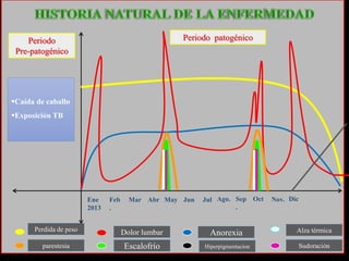 Periodo
Pre-patogénico
Periodo patogénico
Alza térmicaAnorexiaPerdida de peso Dolor lumbar
Escalofrío Hiperpigmentacion
Ene
2013
parestesia
Nov.Feb
.
Caída de caballo
Exposición TB
Mar Abr May Jun Jul Ago. Sep
.
Oct Dic
Sudoración
 